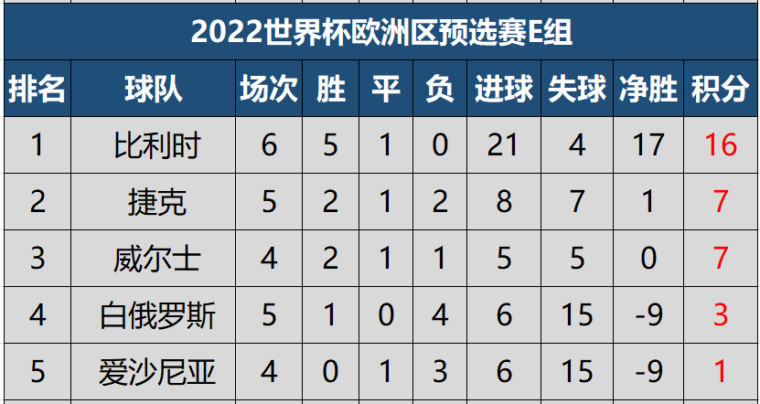 世界杯2022欧洲区(世预赛欧洲区积分榜：意大利创不败纪录，丹麦6战全胜全欧唯一)