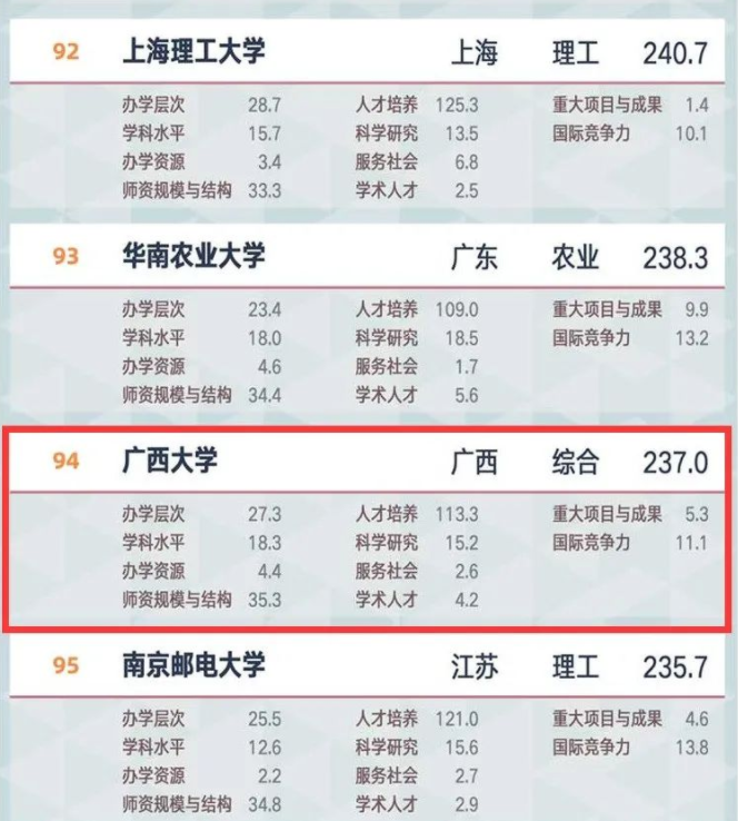 广西这所大学扬眉吐气，首次跻身全国百强大学，同时还有好消息