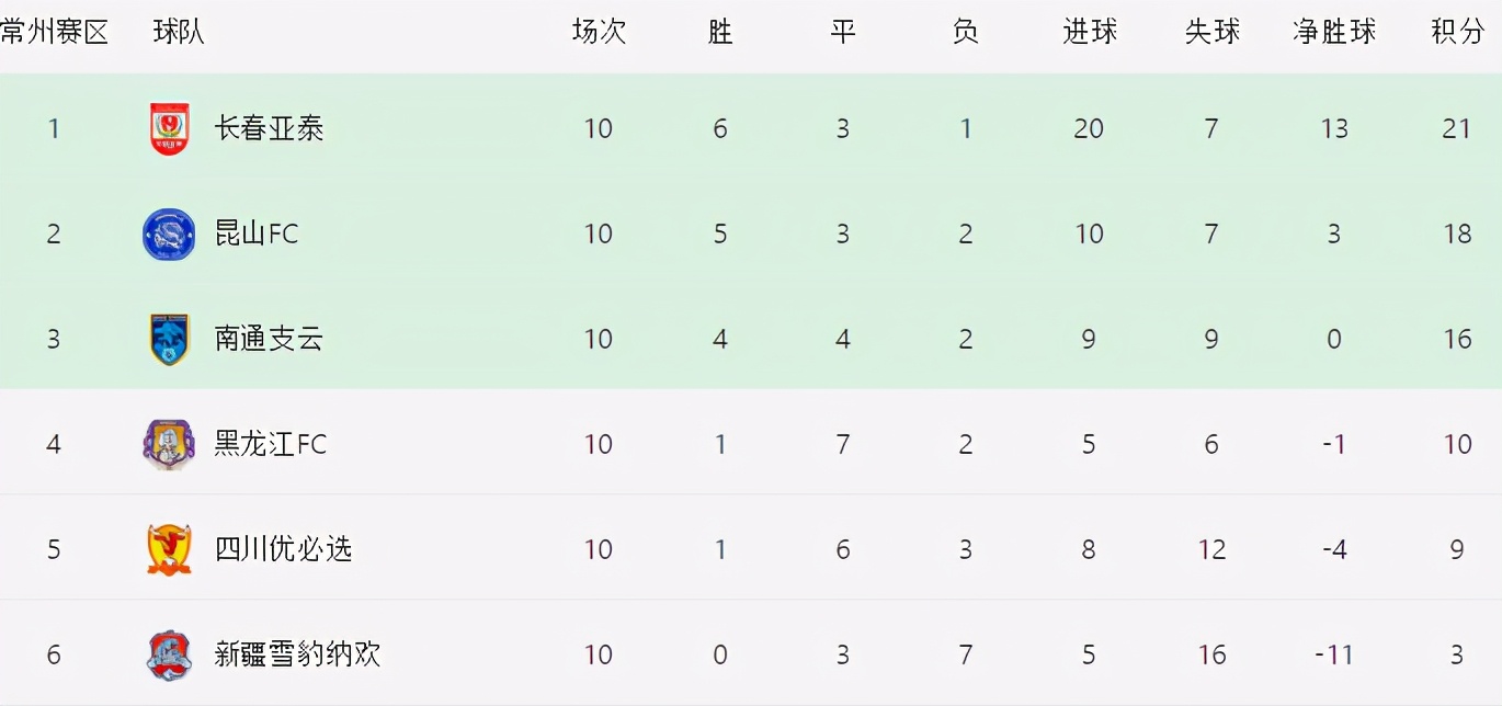 亚泰冲超成功了吗(3-0！长春亚泰勇夺中甲冠军，赛季1败，时隔2年重返中超联赛)