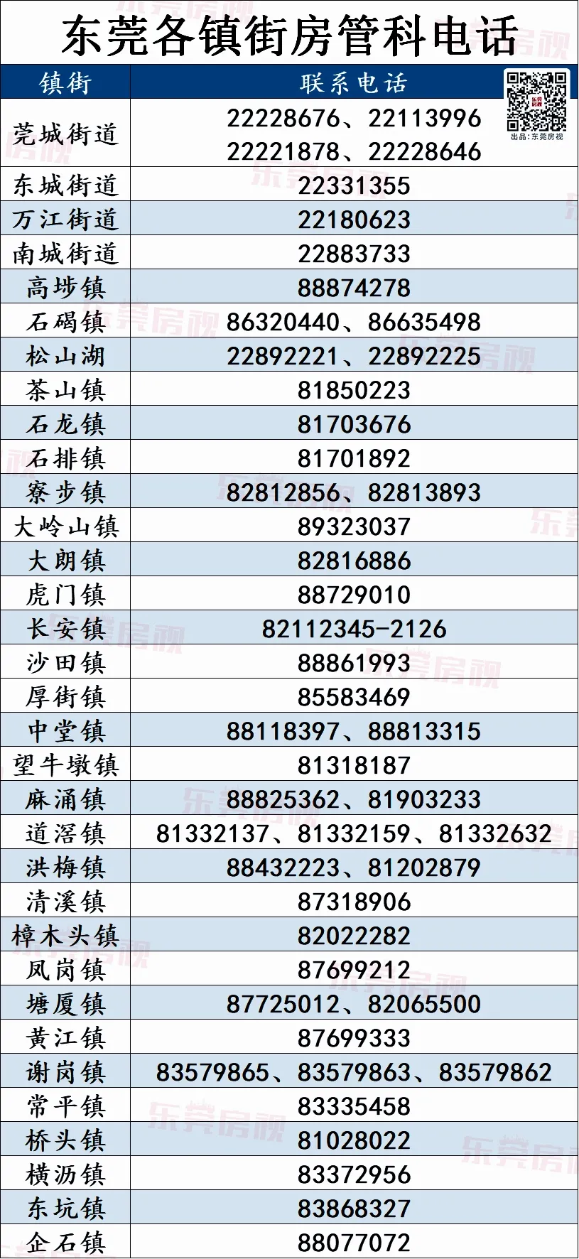 东莞市房管局电话,东莞市房管局电话号码查询