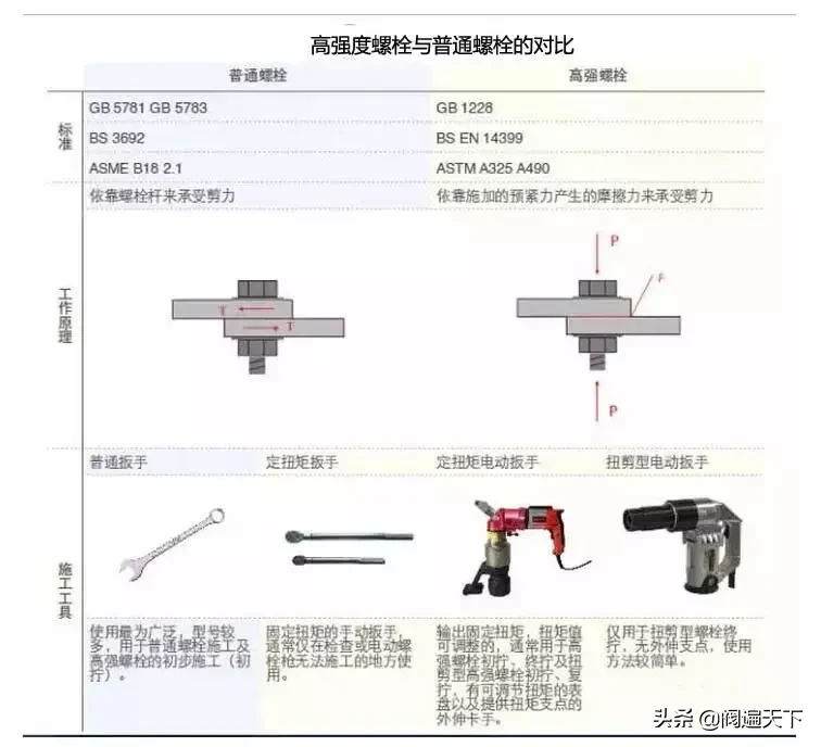 高强度螺栓与普通螺栓误区