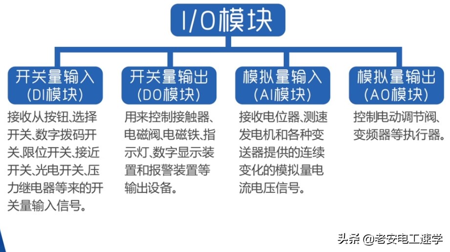 PLC控制系统的典型组成有哪些呢？