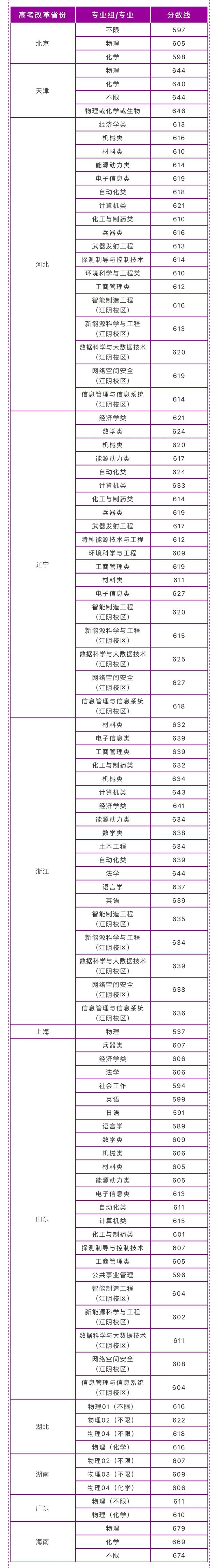 南京理工大学2021年在各省各批录取分数线汇总！截止7月25日