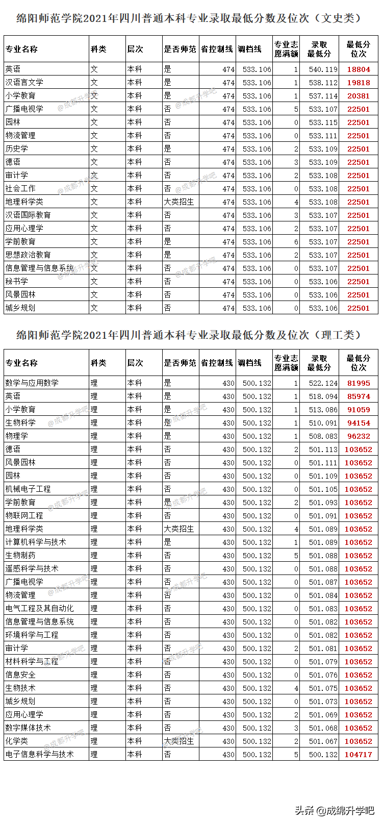 四川5所师范类院校录取分数对比，哪一所今年收分最出乎意料？