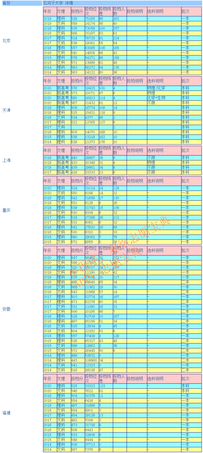 石河子大学录取分是多少？往年录取难度大吗？