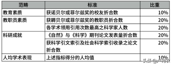 史上最全攻略！世界四大权威世界大学排名，哪个榜单含金量最高？