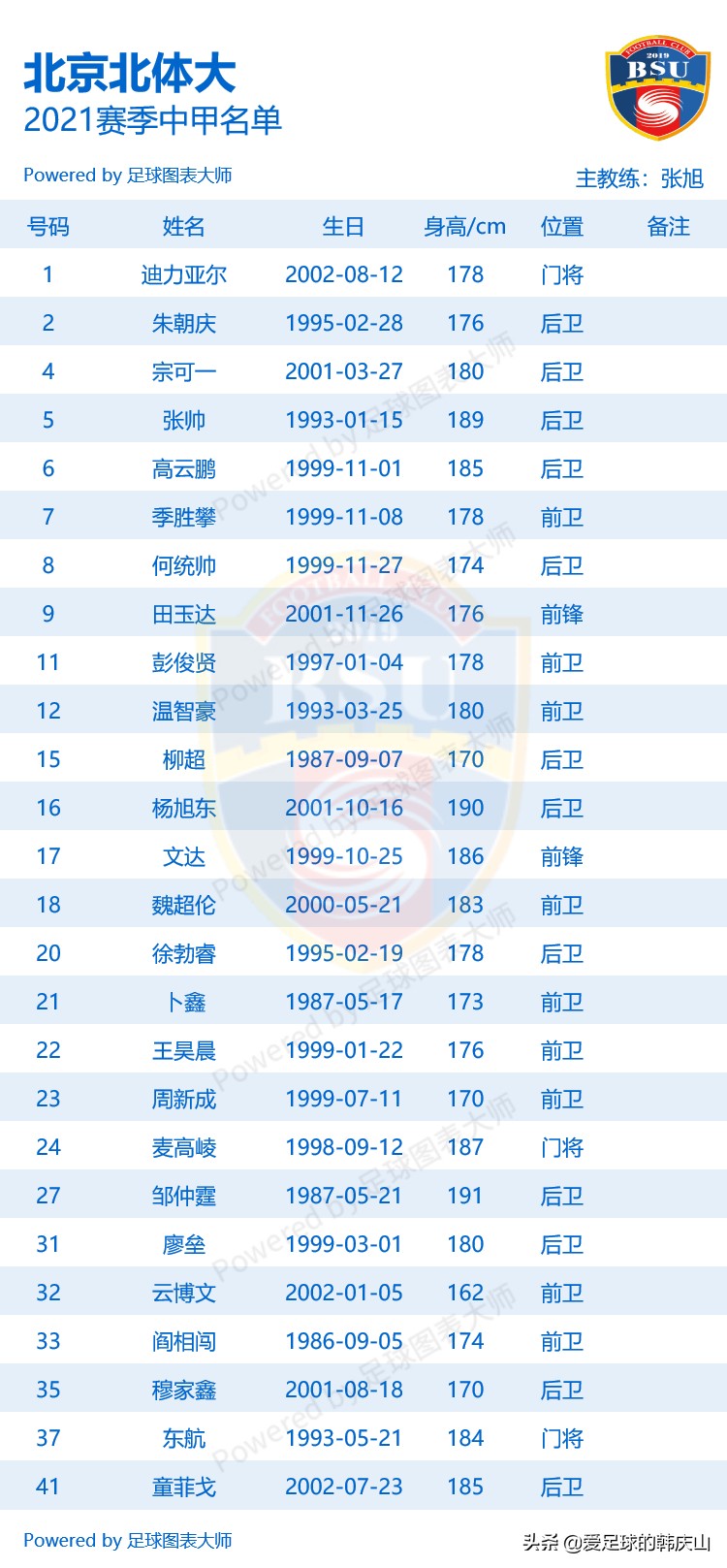 成都兴城足球队员名单(2021赛季中甲18队完整名单)