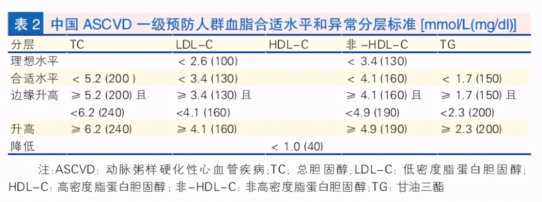 高血脂有自愈的可能吗？这3种情况下，血脂是可恢复正常的