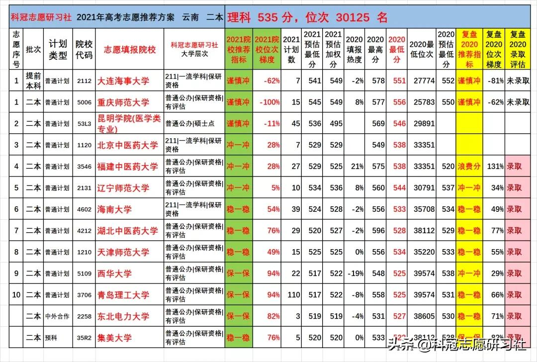 云南高考：2021文理科二本志愿填报实际推荐案例