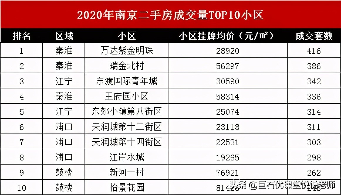 南京学区房排名2022，盘点南京值得买的学区房(附2022年最新排行榜前十名单)