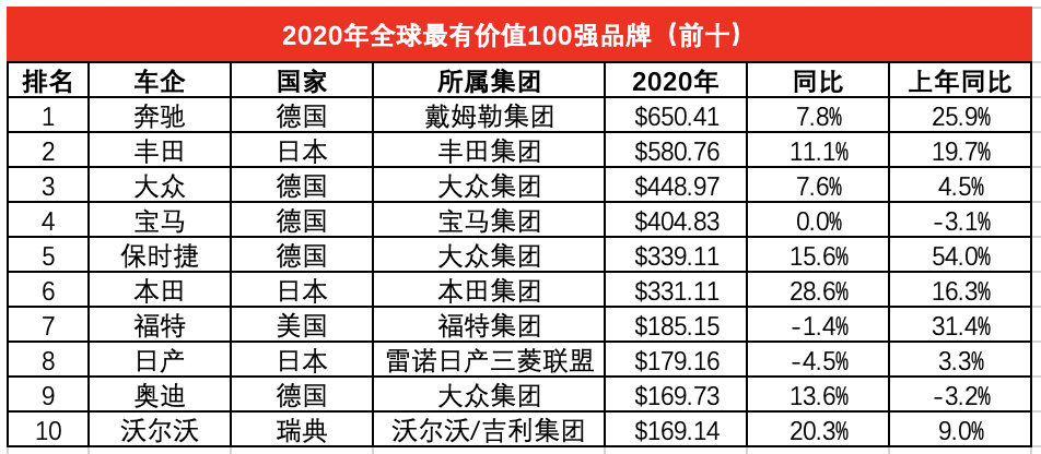 2020全球汽車品牌價值榜：奔馳冠軍、Smart墊底，吉利超別克！