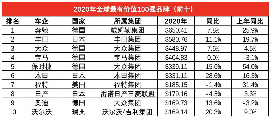 2020全球汽车品牌价值榜：奔驰冠军、Smart垫底，吉利超别克！