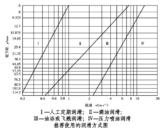 机械设计不可不知的传动——链传动（一）