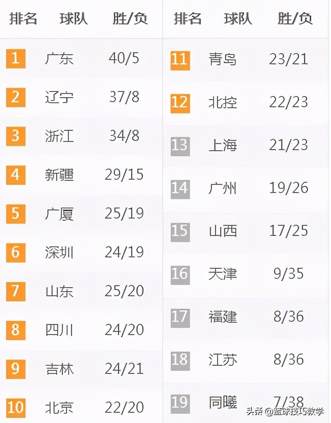 cba的战神是哪个(40 17 16！CBA历史首位！我愿称他为战神)