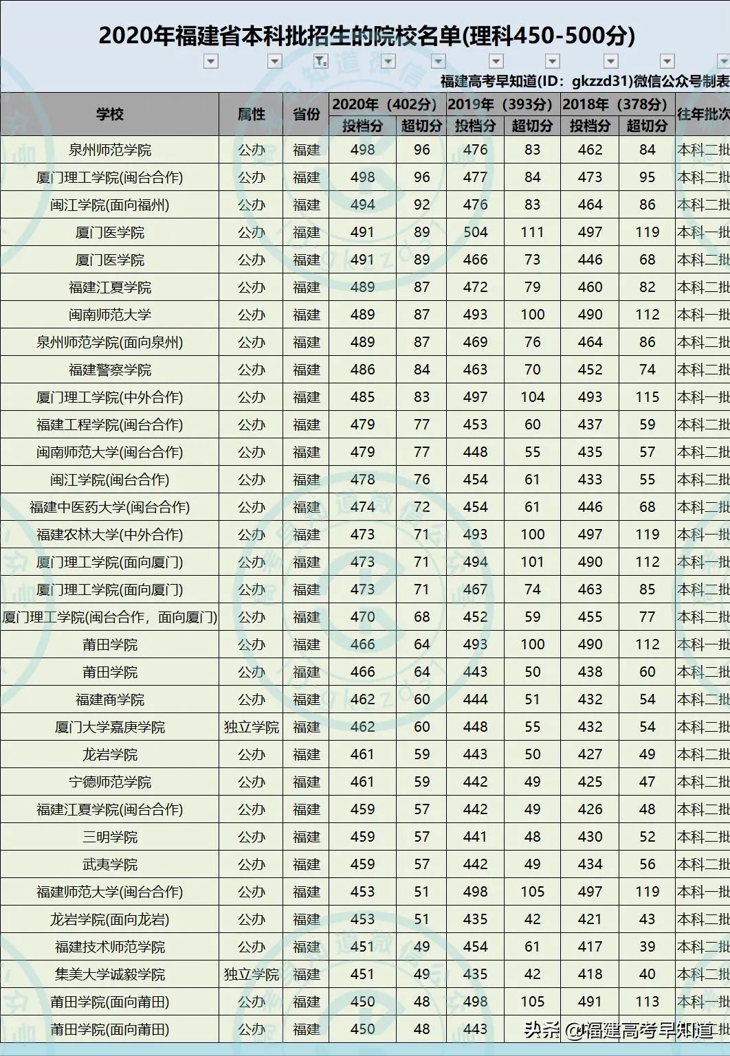 干货！福建考生450-500分可报考哪些大学，3年数据帮你分析