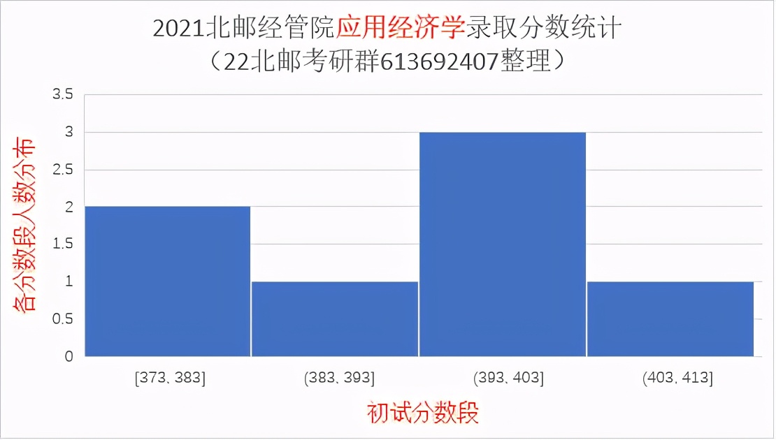 2021北京邮电大学研究生录取统计分析与报考建议