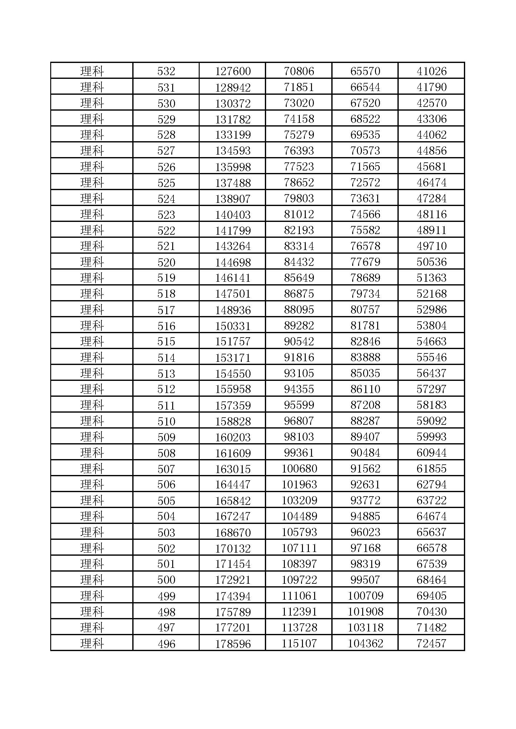 河南省2017-2020年高考一分一段汇总表（理科）
