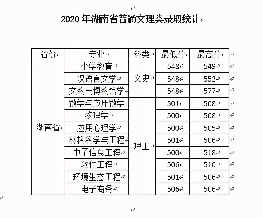 西安文理学院2020年在全国各招生省市内分专业录取分数！含艺体类