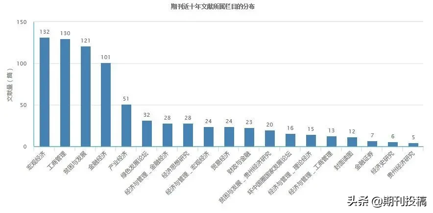 贵州省本科学报公布（含在读研究生可投的本科学报）