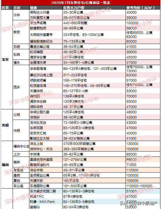 注意！深圳2020下半年入市新盘已出，手里有号的赶紧
