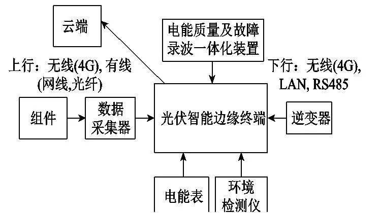 应用改进的郊狼优化算法，实现光伏智能边缘终端的优化配置