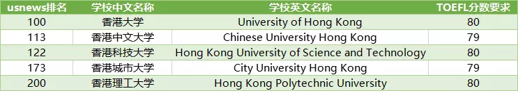 托福考到多少分才有机会进入世界百强名校？