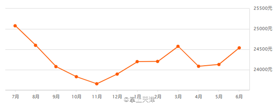 天津6月房价出炉！最高和平区62160 /㎡