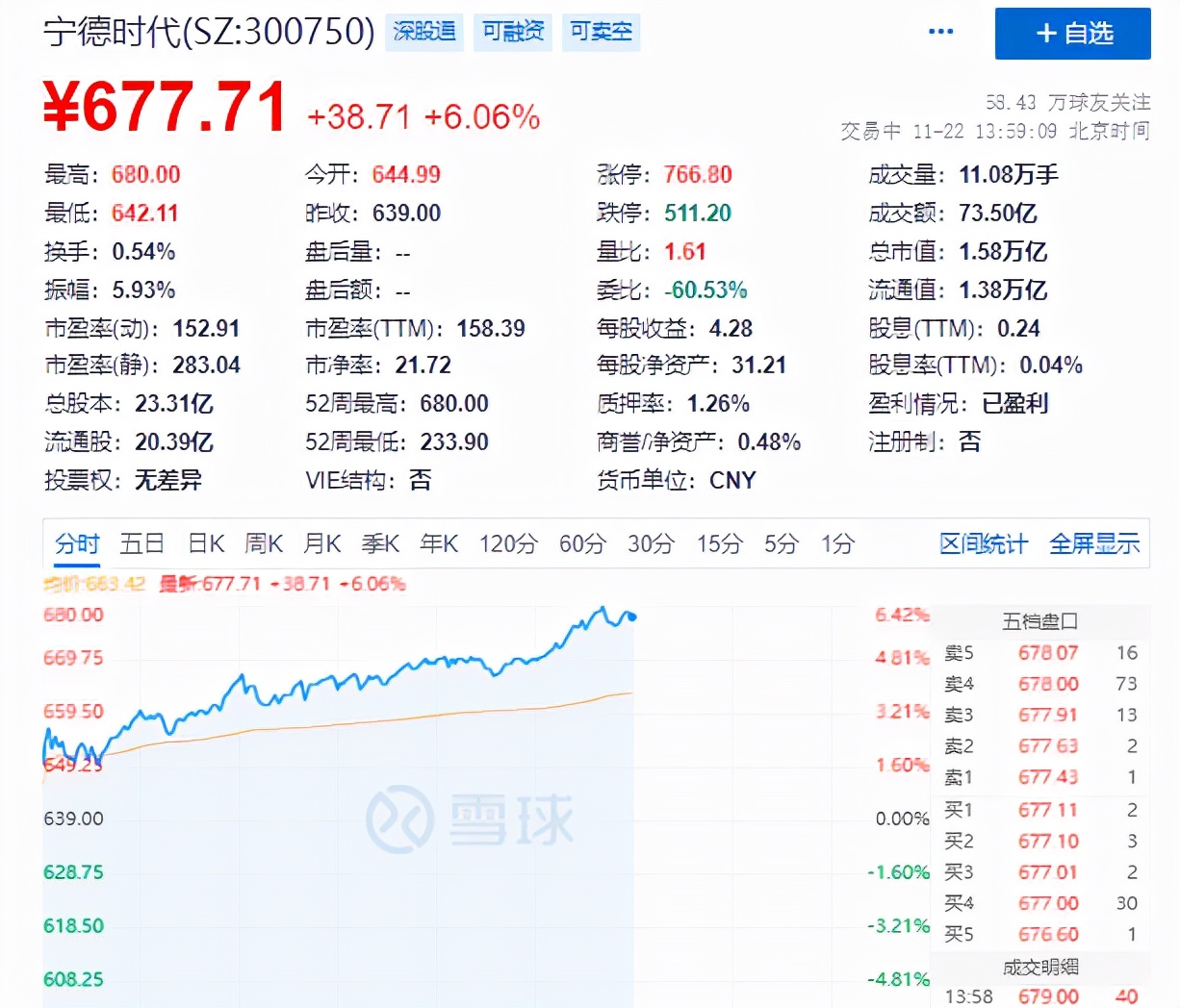 “宁王”股价创新高，背后掌门人身家超张一鸣，飙升至610亿美元