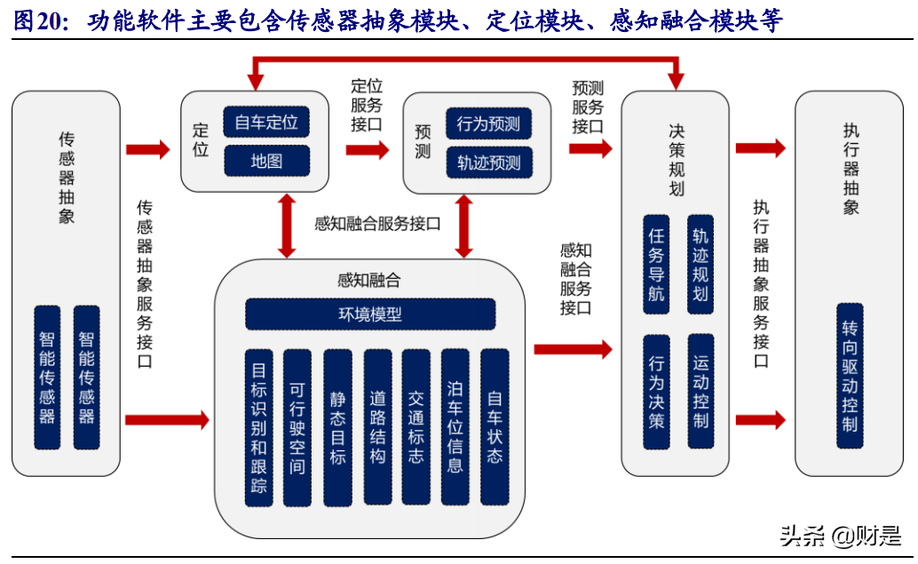 智能汽车专题报告之软件篇：迈向SOA软件架构