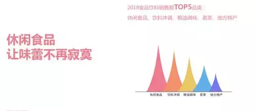 2018京东“食力”报告:休闲食品占主流 、短保类食品潜力大