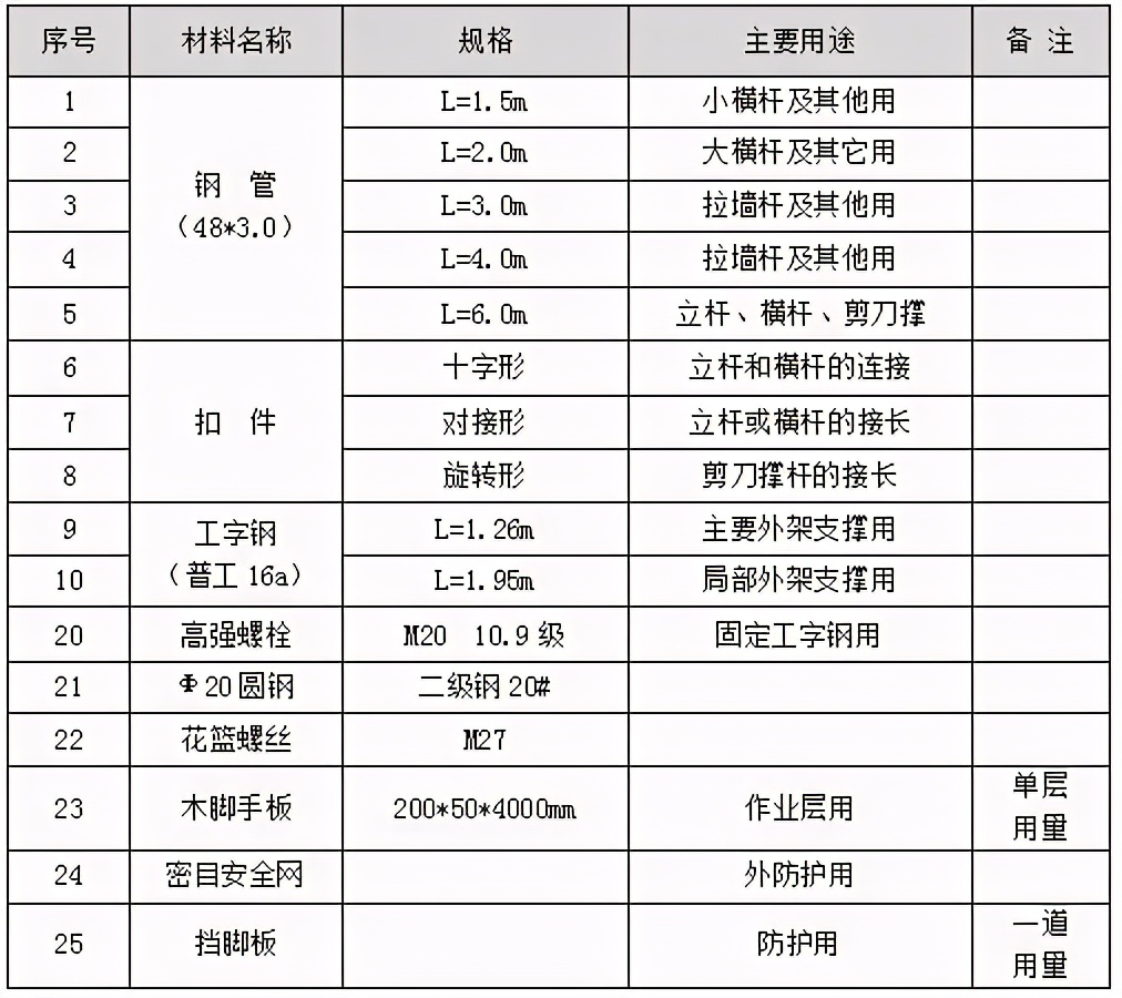 这种新型悬挑架，比传统悬挑架减少用钢量，降低一半的成本