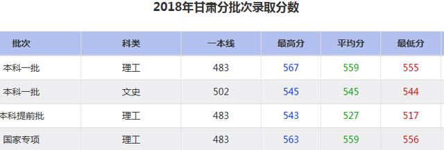 大连海事大学2018年分批次录取分数