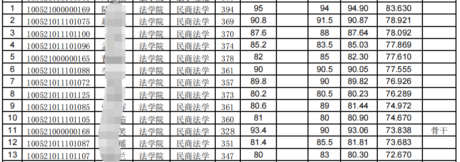 中央民族大学考研分数线（中央民族大学民商法学考研招生人数）