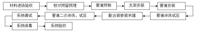 给排水工程全流程施工详解，现场这样干