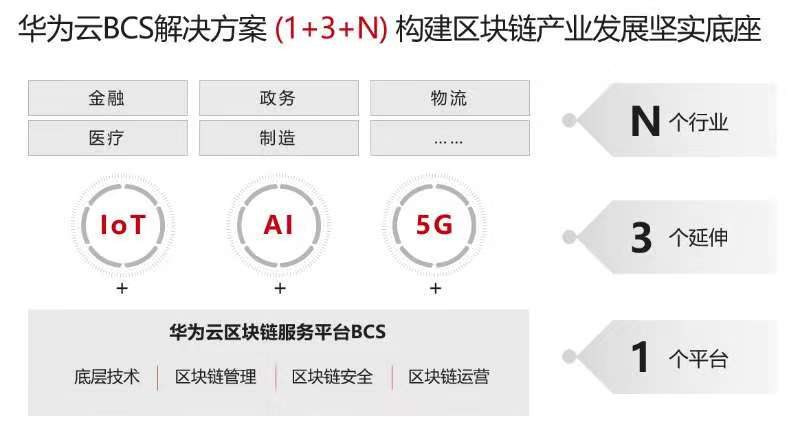 华为云区块链解决方案BCS构建区块链产业发展的坚实基石