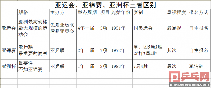 亚洲杯世界杯关系(浅谈亚运会亚锦赛亚洲杯三者关系，类似于奥运会世乒赛世界杯)