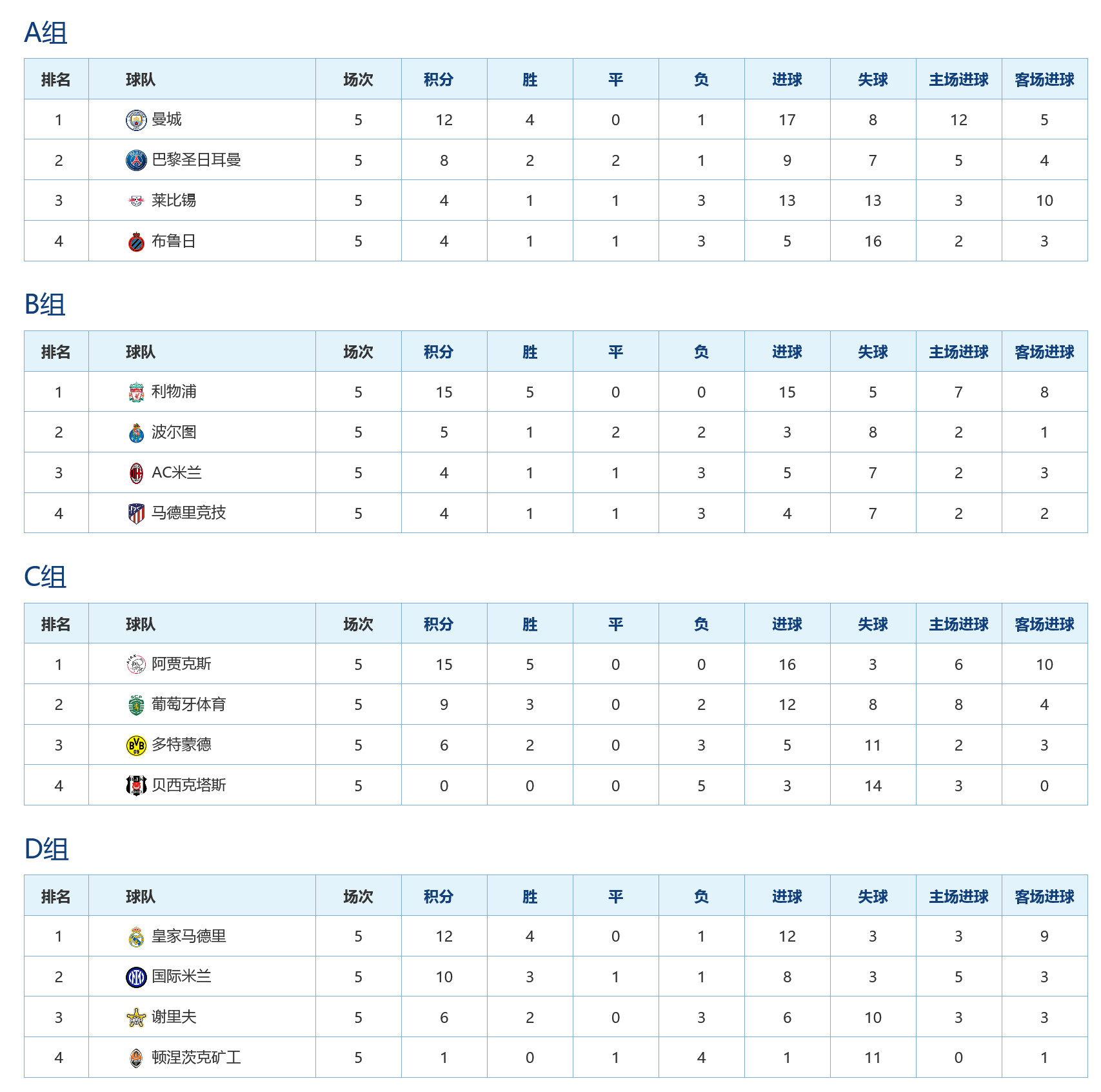 欧冠小组出线形式分析(欧冠最新排名及分析，皇马曼城巴黎等11队出线，巴萨马竞命悬一线)