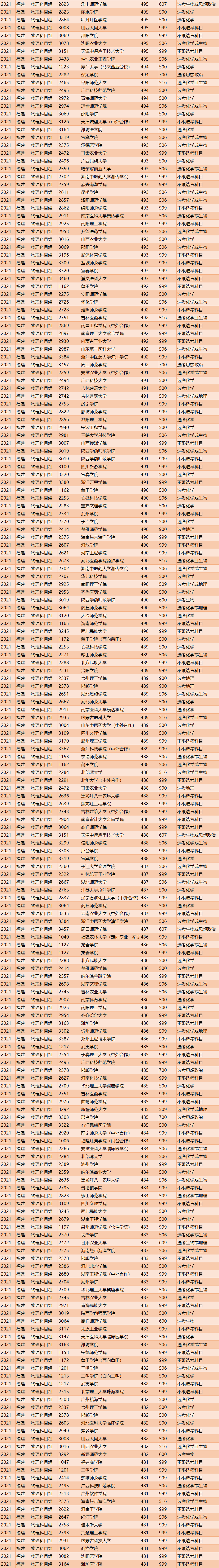 2021年福建投档线排名出炉！清华684分，浙大662分，厦大629分