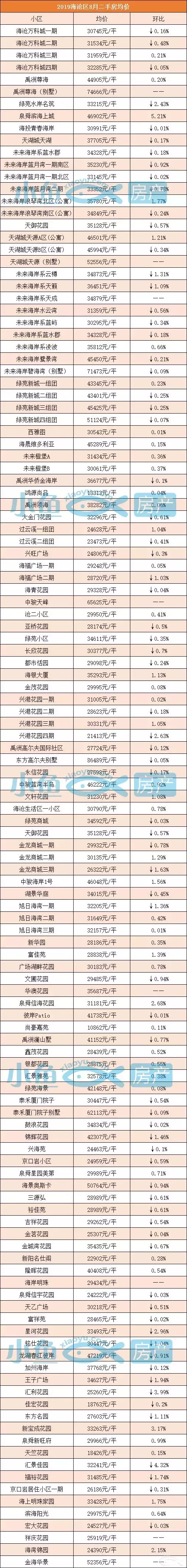 厦门小鱼网最新招聘（8月厦门6区房价出炉）