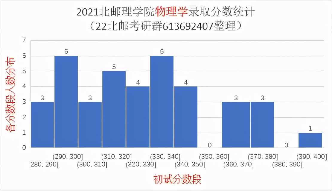 2021北京邮电大学研究生录取统计分析与报考建议