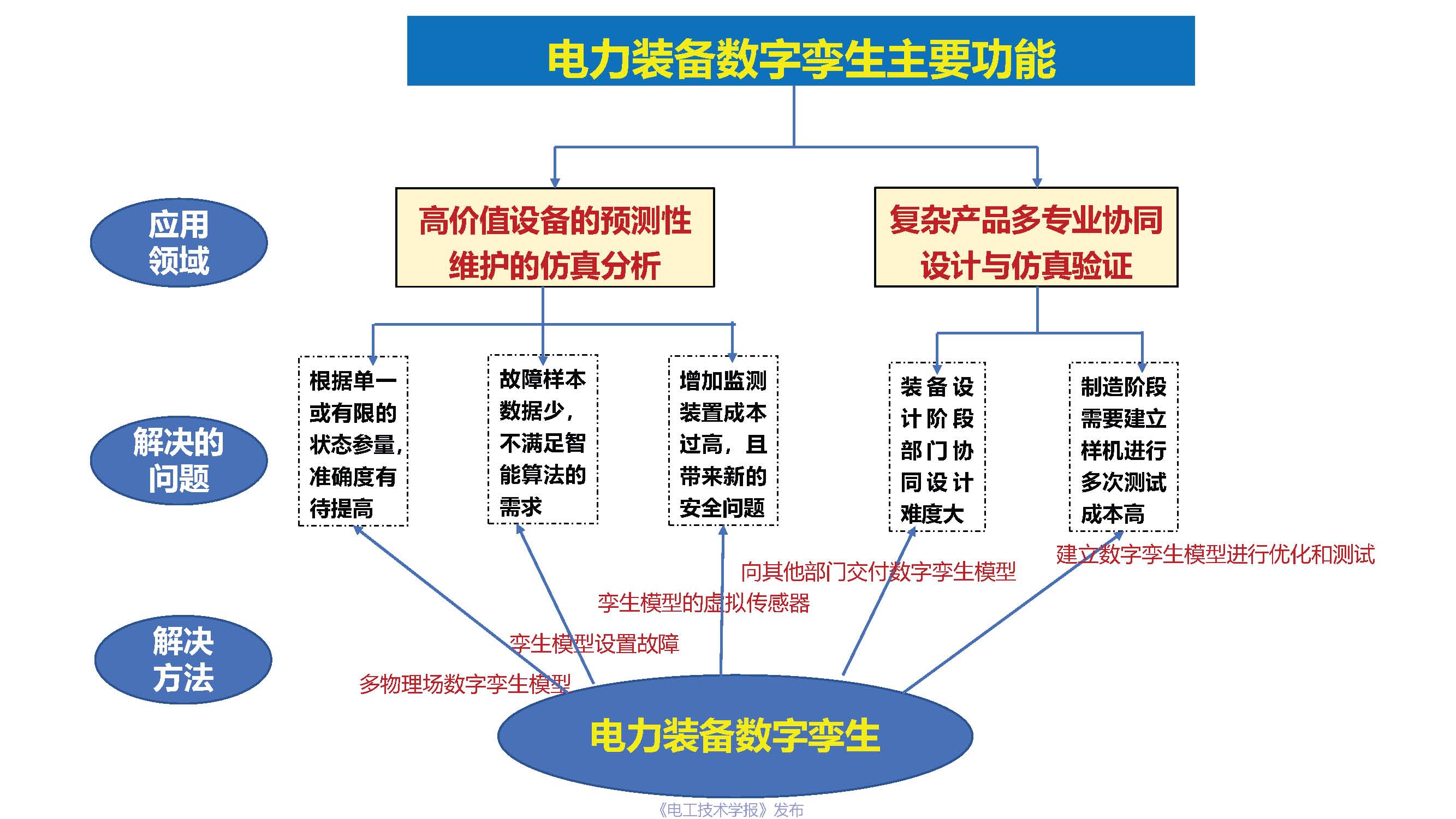 重庆大学杨帆教授：基于工业互联网的电力装备数字孪生模型与实现