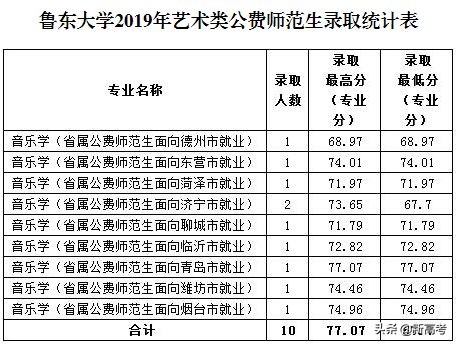 省属公费师范生可以报考全日制研究生了！附2019各高校录取数据