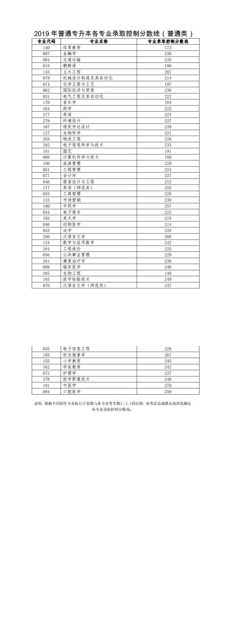 专升本录取：临沂大学分数差惊人，潍坊科技学院9个专业已公布