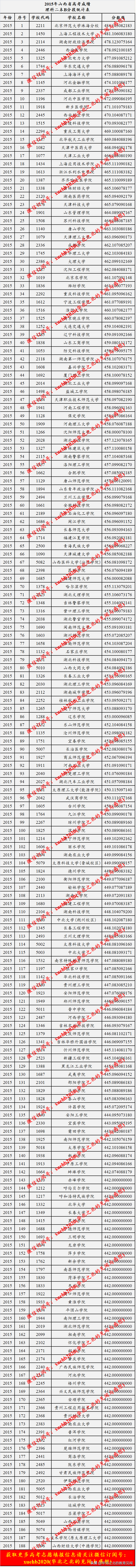 山西省2015-2019二本高校录取分数线(从高到低排列)整理