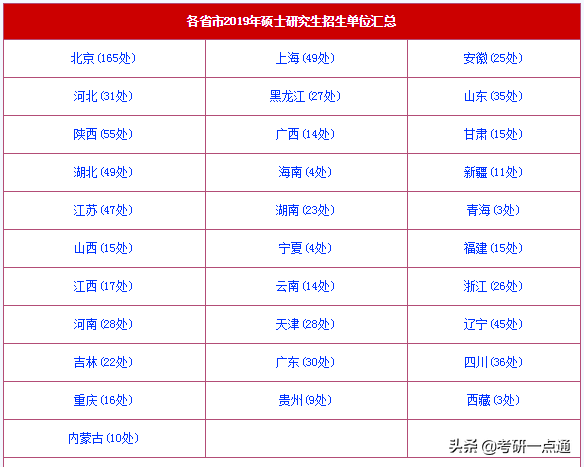 没有考不上的研究生，只有你不知道的招生单位