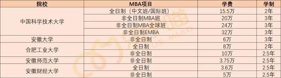 【老吕教你考MBA】247所MBA院校学费汇总（上）