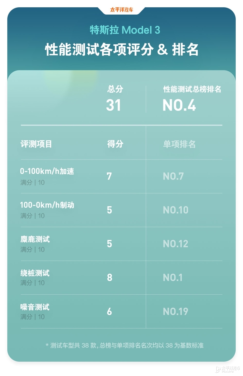 特斯拉为什么老是黑不死？全面测试完Model 3，我终于知道原因了