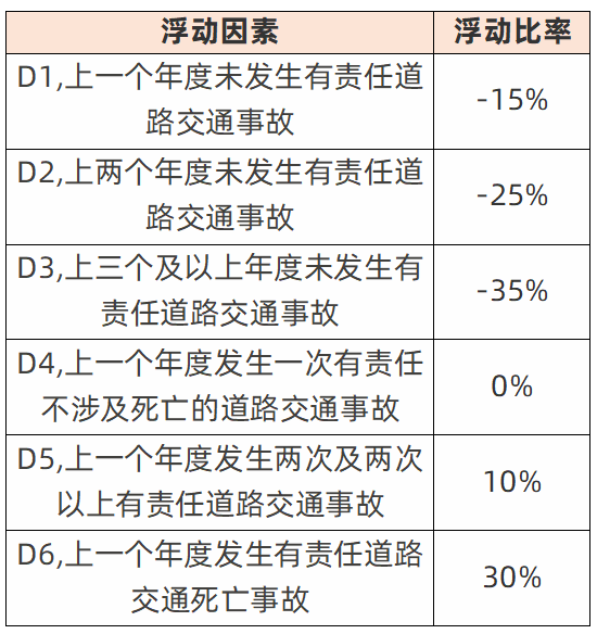 车主们注意了！新交强险的费率浮动、新老交替规则出来了