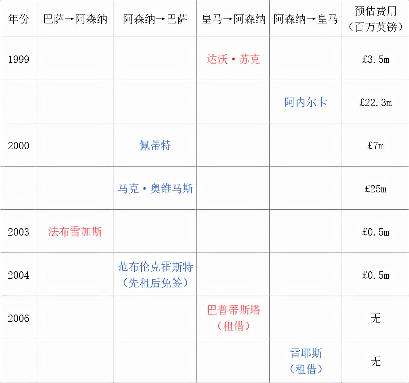 发现阿森纳与大巴黎的几个小秘密(转会秘史系列——阿森纳与皇马、巴萨价值近3亿镑的“三角恋”)