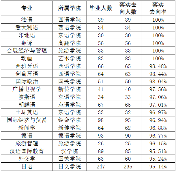 6个专业就业率100%，最高月薪5万元，陕西这所高校厉害了